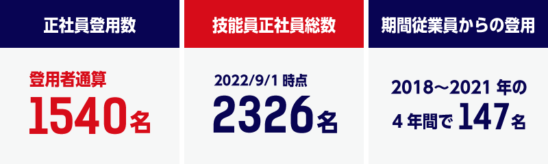 正社員登用数：登用者通算1540名　技能員正社員総数：2326名（2022/9/1時点）　期間従業員からの登用：2018〜2021年の4年間で147名