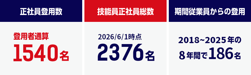 正社員登用数：登用者通算1573名　技能員正社員総数：2368名（2026/5/1時点）　期間従業員からの登用：2018〜2025年の7年間で180名